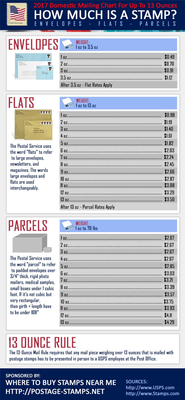 First Class Postage Rate Chart 2017