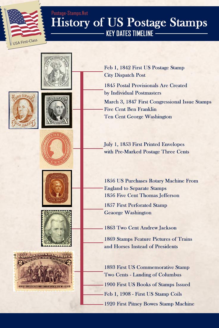 History of US Postage Stamps Timeline